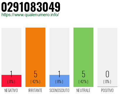 Numero di telefono 0291083049 Numero 0291083049