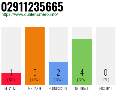 Numero di telefono 02911235665 Numero 02911235665