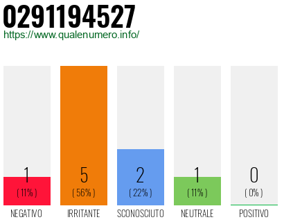 Numero di telefono 0291194527 Numero 0291194527