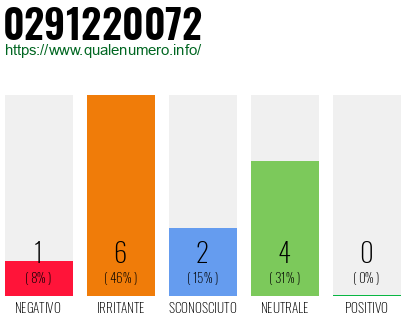 Numero di telefono 0291220072 Numero 0291220072