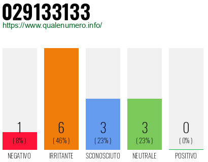 Numero di telefono 029133133 Numero 029133133