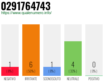 Numero di telefono 0291764743 Numero 0291764743