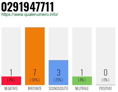 Numero di telefono 0291947711 Numero 0291947711