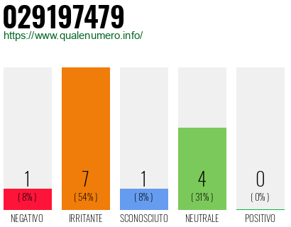 Numero di telefono 029197479 Numero 029197479