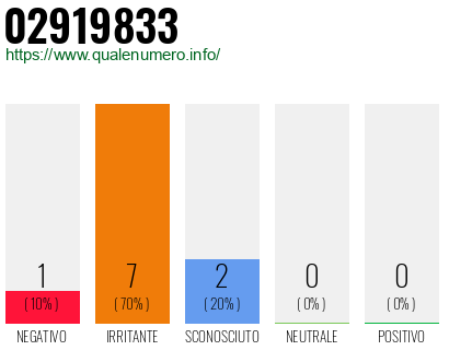 Numero di telefono 02919833 Numero 02919833
