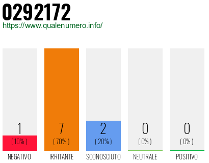Numero di telefono 0292172 Numero 0292172