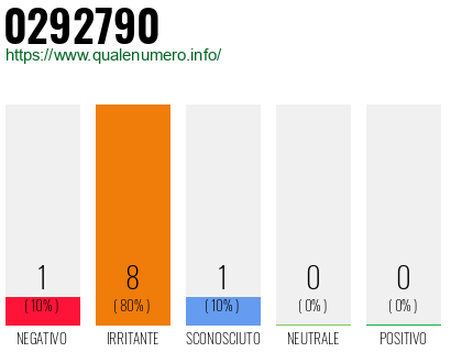 Numero di telefono 0292790 Numero 0292790