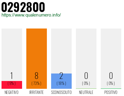 Numero di telefono 0292800 Numero 0292800