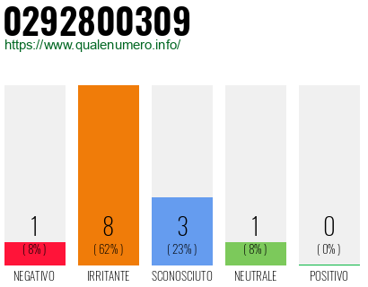 Numero di telefono 0292800309 Numero 0292800309