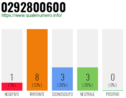 Numero di telefono 0292800600 Numero 0292800600