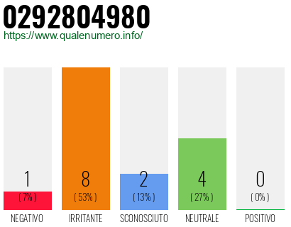 Numero di telefono 0292804980 Numero 0292804980