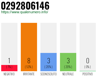 Numero di telefono 0292806146 Numero 0292806146