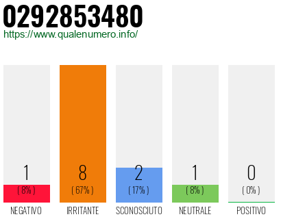 Numero di telefono 0292853480 Numero 0292853480