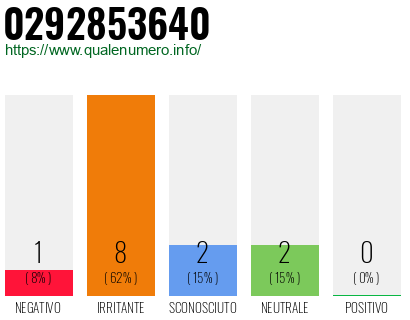 Numero di telefono 0292853640 Numero 0292853640