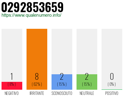 Numero di telefono 0292853659 Numero 0292853659