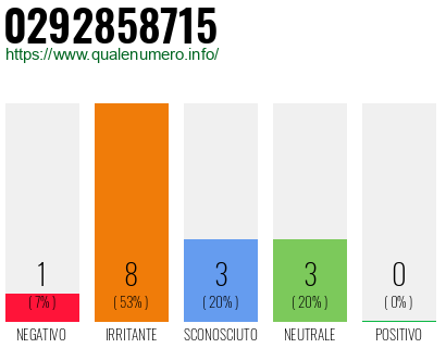 Numero di telefono 0292858715 Numero 0292858715
