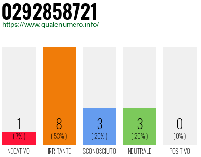 Numero di telefono 0292858721 Numero 0292858721