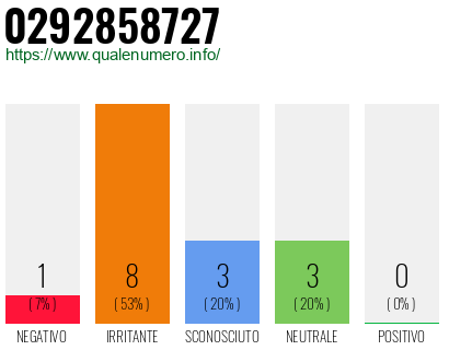 Numero di telefono 0292858727 Numero 0292858727