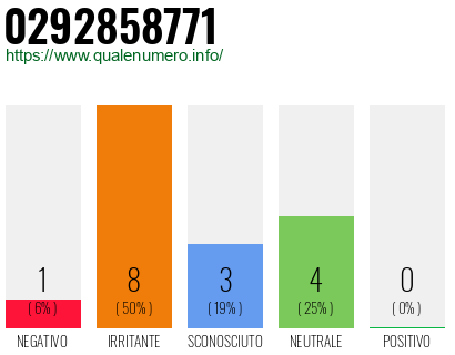 Numero di telefono 0292858771 Numero 0292858771