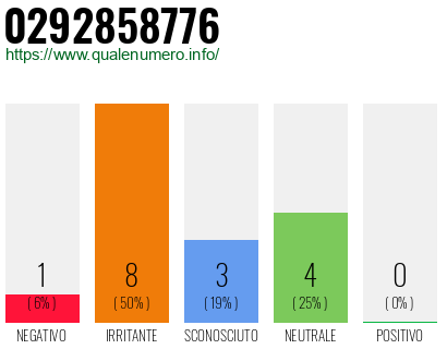 Numero di telefono 0292858776 Numero 0292858776