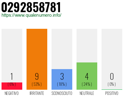 Numero di telefono 0292858781 Numero 0292858781