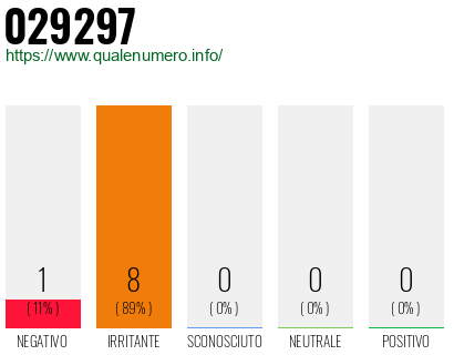 Numero di telefono 029297 Numero 029297