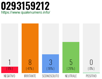 Numero di telefono 0293159212 Numero 0293159212