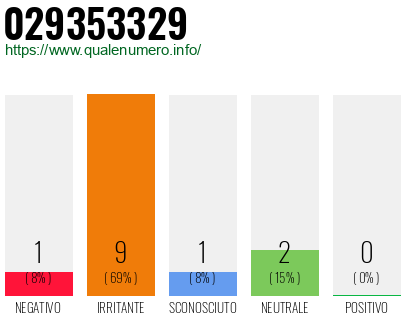 Numero di telefono 029353329 Numero 029353329