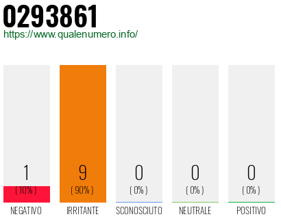 Numero di telefono 0293861 Numero 0293861