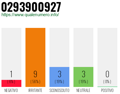 Numero di telefono 0293900927 Numero 0293900927