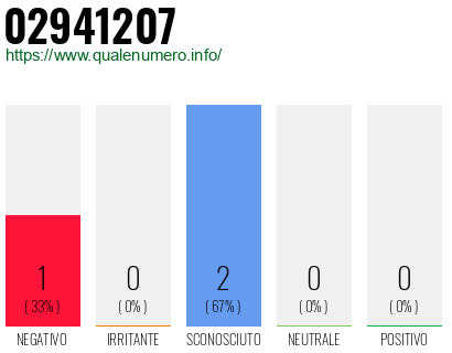 Numero di telefono 02941207 Numero 02941207