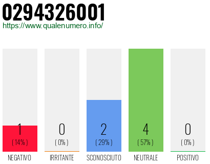 Numero di telefono 0294326001 Numero 0294326001