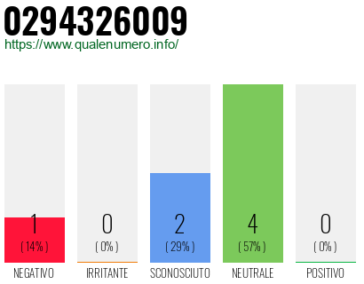Numero di telefono 0294326009 Numero 0294326009