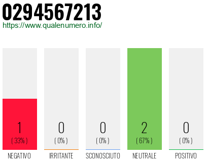 Numero di telefono 0294567213 Numero 0294567213