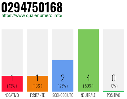 Numero di telefono 0294750168 Numero 0294750168