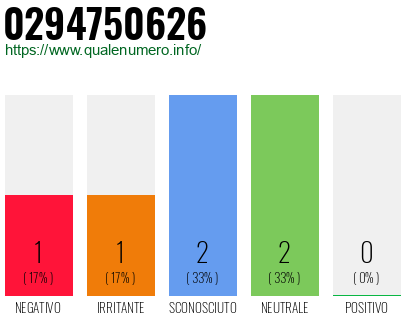 Numero di telefono 0294750626 Numero 0294750626