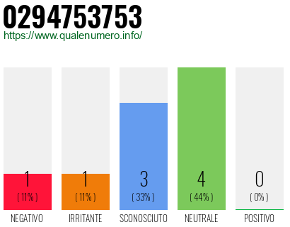 Numero di telefono 0294753753 Numero 0294753753
