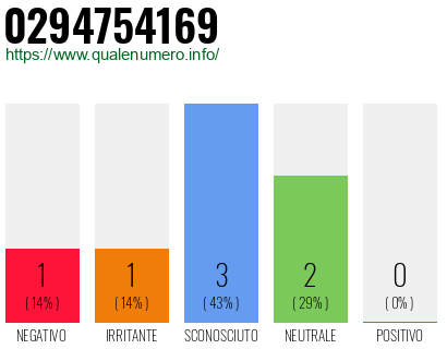 Numero di telefono 0294754169 Numero 0294754169