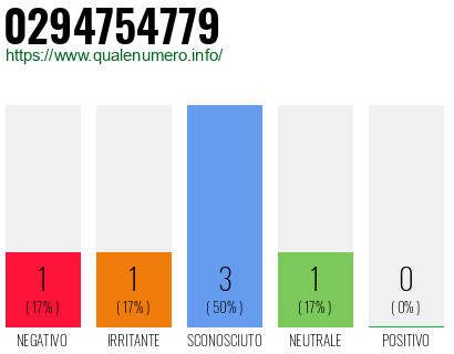 Numero di telefono 0294754779 Numero 0294754779