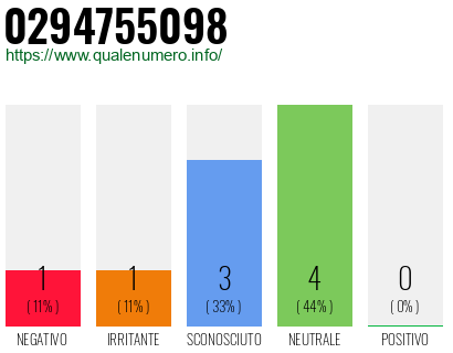 Numero di telefono 0294755098 Numero 0294755098