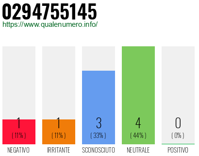 Numero di telefono 0294755145 Numero 0294755145