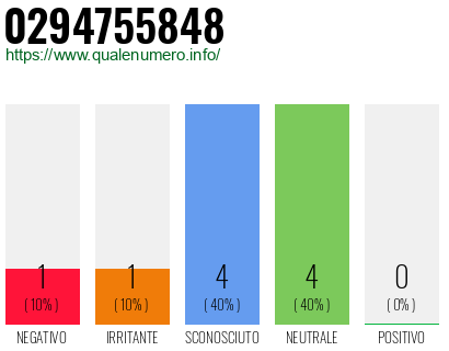 Numero di telefono 0294755848 Numero 0294755848