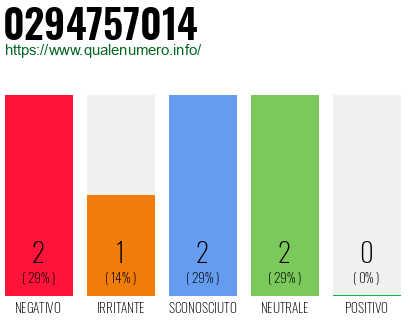 Numero di telefono 0294757014 Numero 0294757014