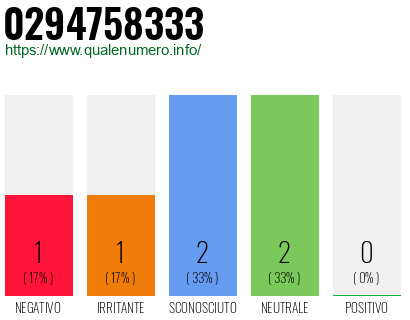 Numero di telefono 0294758333 Numero 0294758333