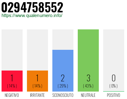 Numero di telefono 0294758552 Numero 0294758552