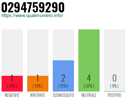 Numero di telefono 0294759290 Numero 0294759290