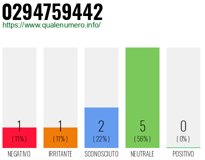 Numero di telefono 0294759442 Numero 0294759442