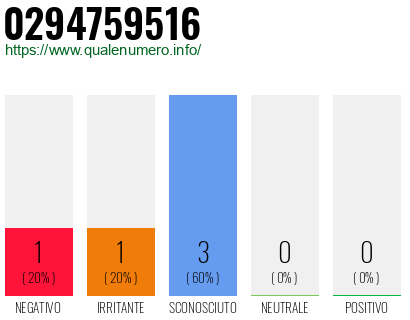 Numero di telefono 0294759516 Numero 0294759516