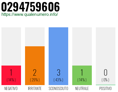 Numero di telefono 0294759606 Numero 0294759606
