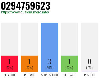 Numero di telefono 0294759623 Numero 0294759623